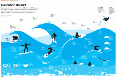 Dizionario del surf: il poster