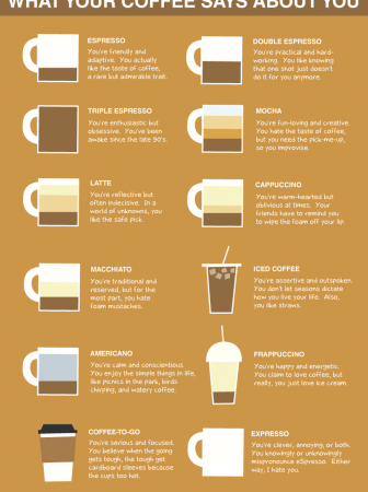 What Your Coffee Says About You