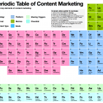 Tavola periodica del Content Marketing