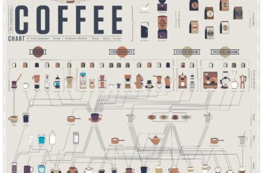 The Compendious Coffee Chart